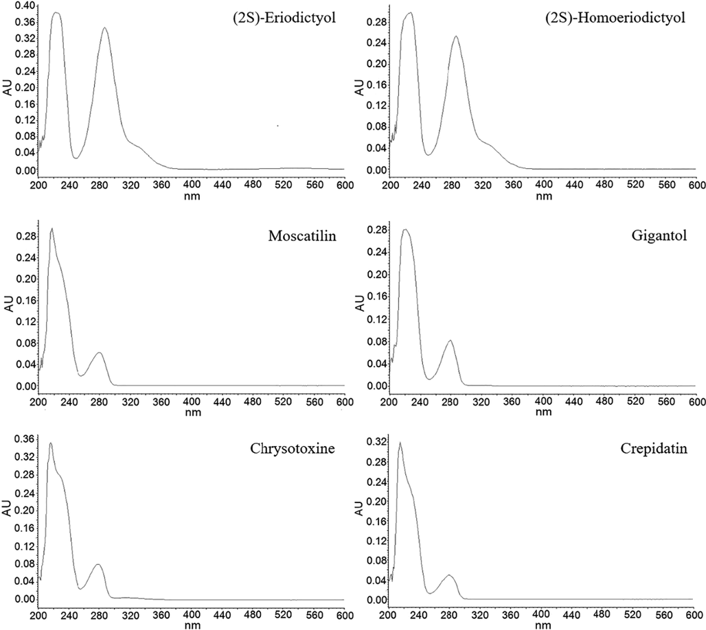 The UV spectra of six detected polyphenols: (2S)-eriodictyol, (2S)-hyomoeriodictyol, moscatilin, gigantol, chrysotoxine and crepidatin.