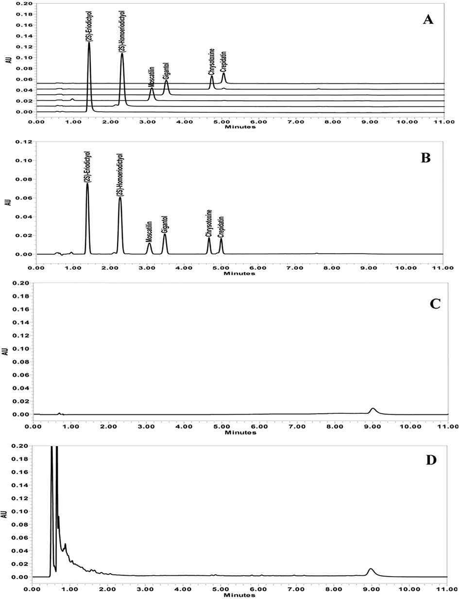 Representative chromatograms of (A) the overlaid working standard solutions of each polyphenol standard at a concentration of 20 μg/mL, (B) the system suitability solution containing six polyphenols at a concentration of 10 μg/mL, (C) the diluent (methanol), and (D) the matrix extract of D. stricklandianum.