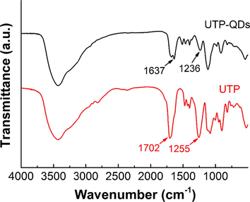 Infrared spectra of UTP-QDs and UTP.