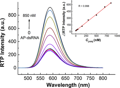 Concentration-dependent RTP intensity of AMI (300 nM)-modulated UTP-QDs (60 mg L−1) in the presence of AP-dsRNA at various concentrations and the corresponding calibration curve (inset). All solutions were prepared in 50 mM BR buffer at pH 5.8 containing 100 mM NaCl.