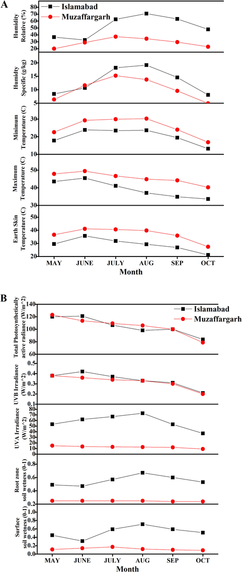 Agroclimatology data (A = temperature and humidity parameters while B = drought stress, UV irradiance) was obtained for the study. The detailed agroclimatology reports of 1 year (January 2018 to December 2018) of selected sites were downloaded in CSV format and 6-month agroclimatology data was utilized in the current project. The data was obtained from the National Aeronautics and Space Administration (NASA) Langley Research Center (LaRC) Prediction of Worldwide Energy Resource (POWER) Project funded through the NASA Earth Science/Applied Science Program.