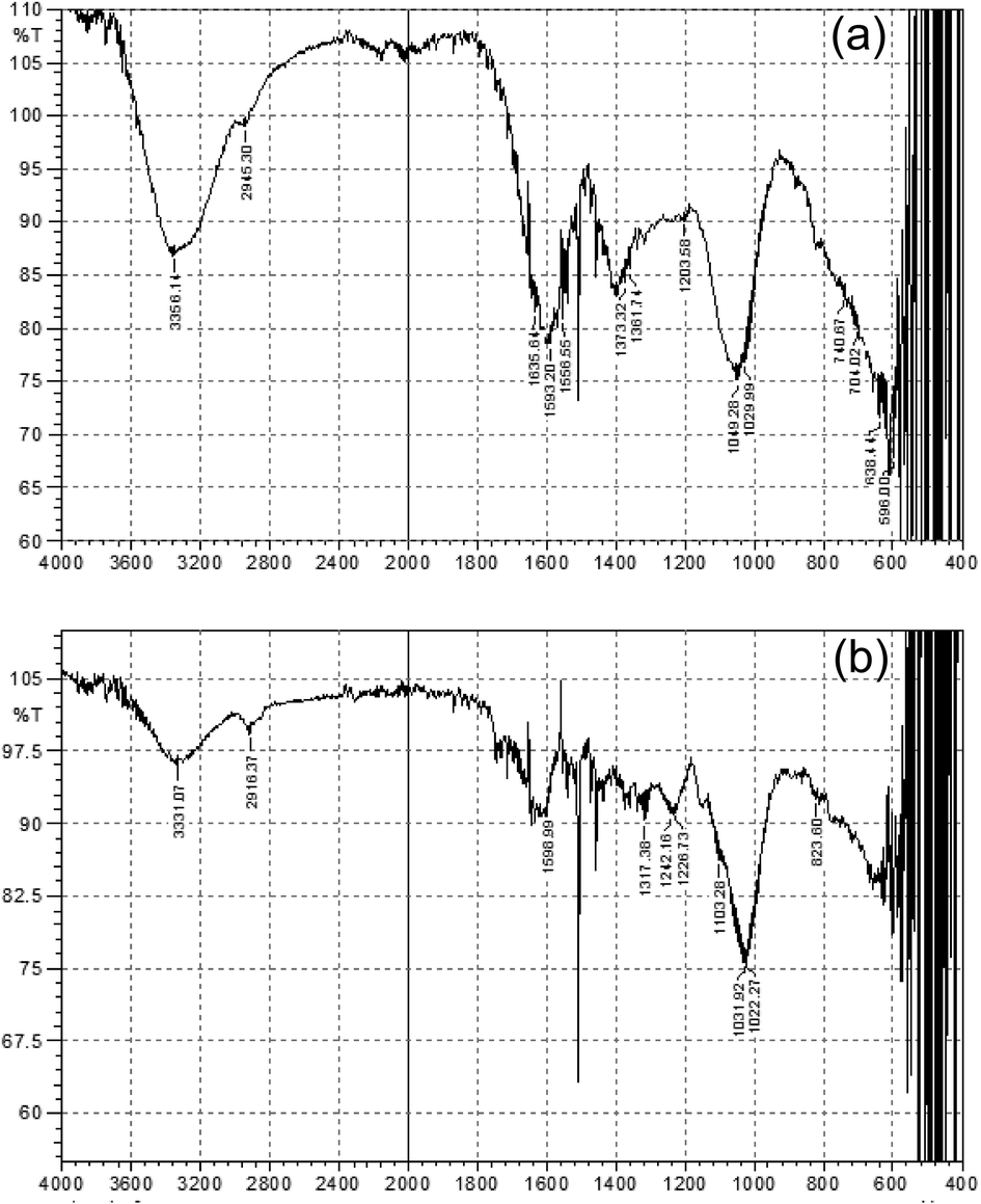 (a) FTIR spectrum of stem extract; (b) FTIR spectrum of AgNPS synthesized from P. hydropiper stem extract.