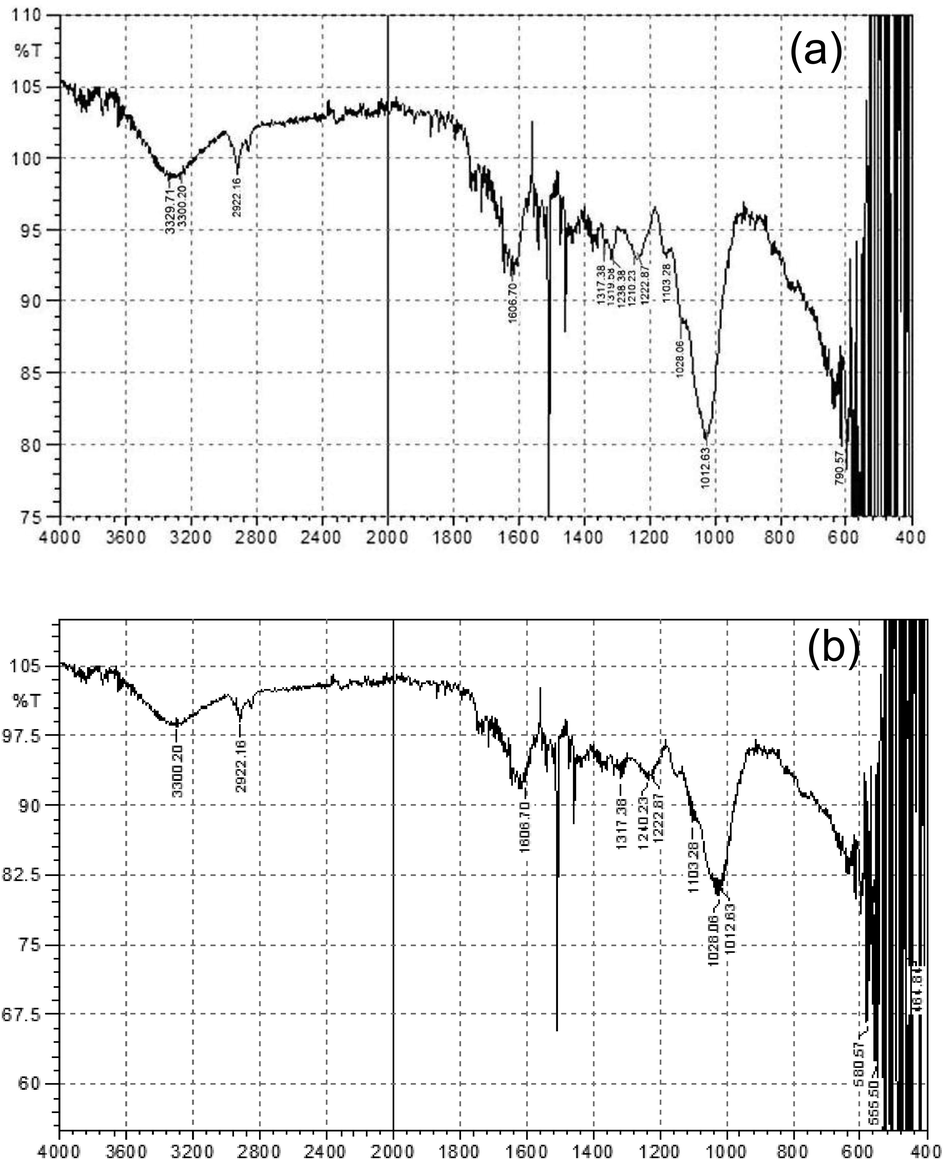 (a) FTIR spectrum of root extract; (b) FTIR spectrum of AgNPS synthesized from P. hydropiper root extract.