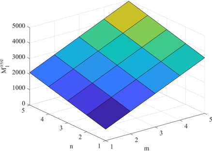 Plot of M 1 α ve .