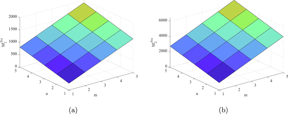 plots of the indices (a) M 1 β ve and (b) M 2 β ve .