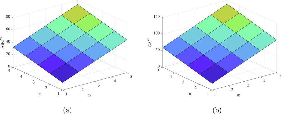 plots of the indices (a) ABC ve and (b) GA ve .