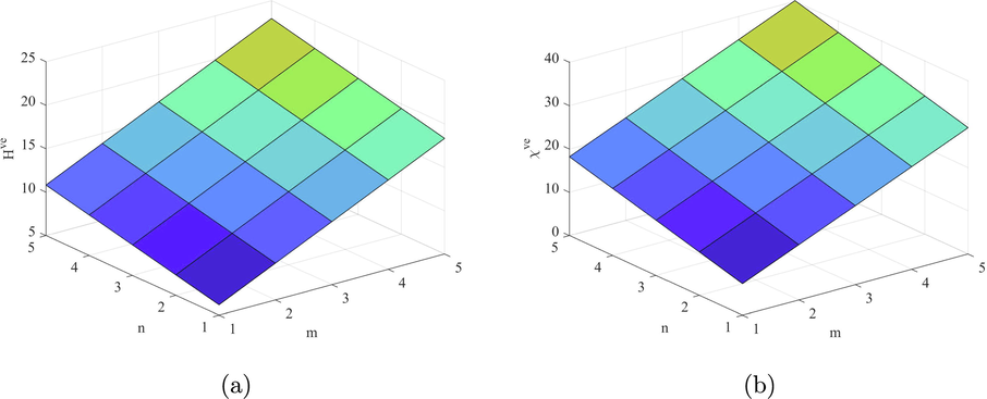 Plots of the indices (a) H ve and (b) χ ve .