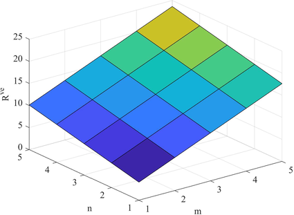 Plot of the indices R ve .