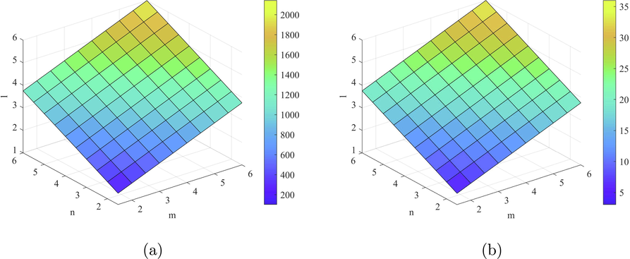 Plots of the indices (a) M ev and (b) R ev .