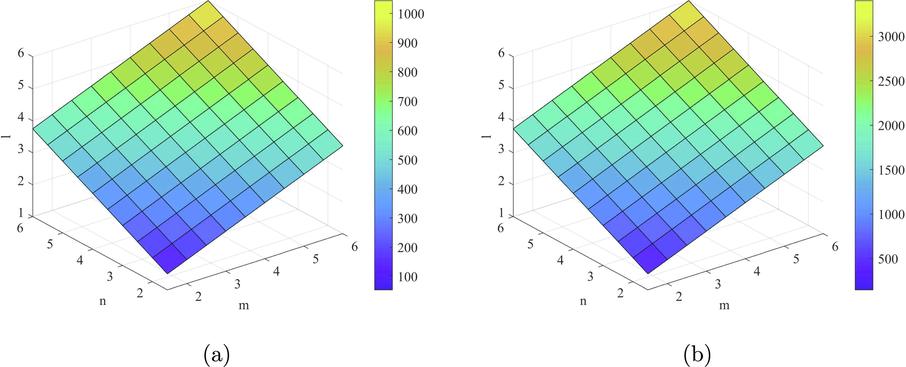 plots of the indices (a) M 1 β ve and (b) M 2 β ve .