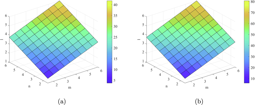 plots of the indices (a) ABC ve and (b) GA ve .