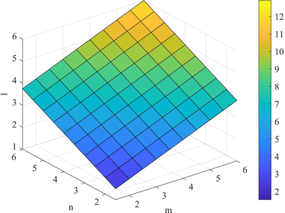 Plot of the indices R ve .