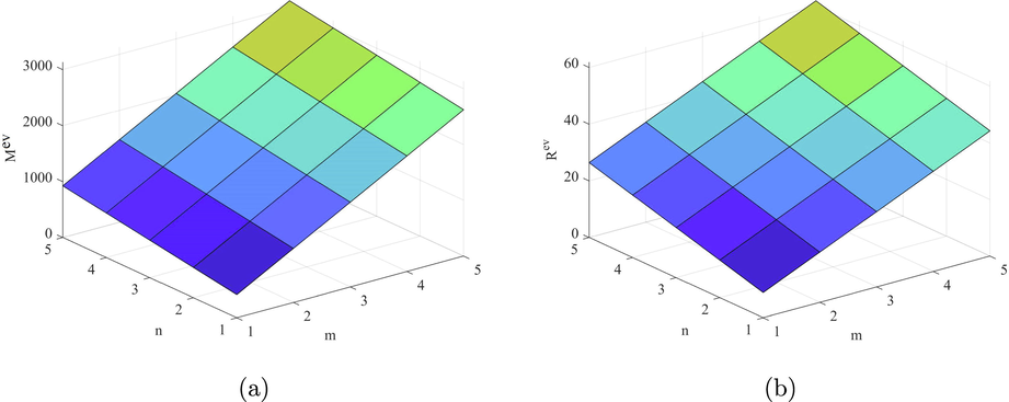 Plots of the indices, (a) M ev and (b) R ev .