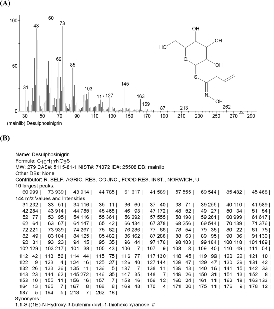 Mass Analysis. (A) Mass Spectra of Desulphosinigrin, (B) Mass data of Desulphosinigrin.