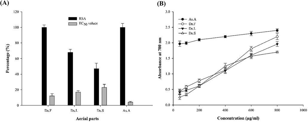 Antioxidant activity results. (A) RSA and EC50 values for different aerial parts of extracts (B) Reducing power graph of aerial pars of extracts. Results are expressed as mean ± SD in triplicate measurements.