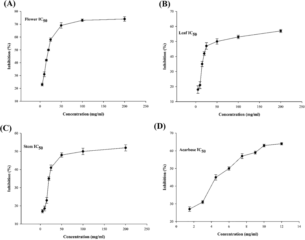 The α-Glc inhibitory activity of aerial part extracts. (A) flower, (B) leaf, (C) stem, (D) ACR, positive control was ACR (IC50 = 6.12 ± 0.13 mg/ml). The results are presented as IC50 versus concentration and determined as mean ± SD.