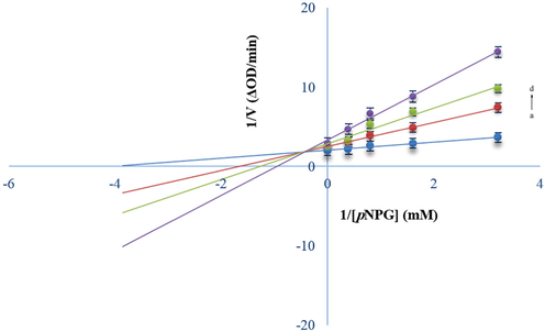 LB plots. c(α-glucosidase) = 3.28 × 10−7 mol/L, and c(flower extract) = 0, 50.0, 100.0, and 200.0 mg/ml for Curves a → d, respectively.