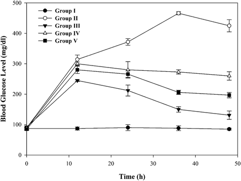 Effect of D.sophia flower extract on blood glucose level in ALX diabetic rats. Thirty rats were divided into five groups: Negative Control (Group I), ALX diabetic (Group II), under treatment with ALX and ACR (Group III), under treatment with ALX and EXT 2.25 g/kg (Group IV), and treatment with ALX and EXT 4.50 g/kg (Group V). BGL was measured at 0, 12, 24, 36, and 48 h after administration of ALX according to the injection ALX test method described in the text. Oral administration dose; ALX at 130 mg/kg body weight, EXT at 2.25 g/kg body weight, EXT at 4.50 g/kg body weight, and ACR at 10 mg/kg body weight. Each dot signifies mean ± S.D.