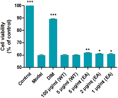 The water (WT) and ethyl acetate (EA) parts for CORT-induced injury in PC12 cells. ***P＜0.001, **P＜0.01, *P ＜ 0.05 vs. model.