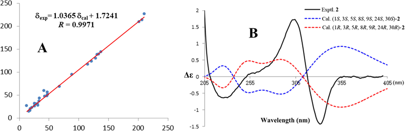 (A) Regression analysis of the experimental versus alculated 13C NMR chemical shifts of 2. (B) Calculated and experimental ECD spectra of 2.