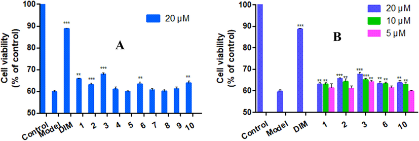 (A) Neuroprotective effect of 1–10 against CORT-induced injury in PC12 cell at 20 µM; (B) Neuroprotective effect of compounds 1–3, 6, and 10 at 5 µM, 10 µM, and 20 µM. ***P＜0.001, **P＜0.01, *P ＜ 0.05 vs. model; Desipramine (DIM) is positive control.