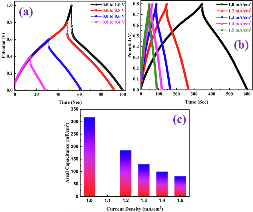 (a) GCD curves in different potential windows at 1.5 mA/cm2, (b) GCD curves at different current densities, and (c) areal capacitances obtained from the GCD curves at different current densities of PANI-ITONPs-FTO//JAC-FTO HSC using 0.1 M HCl solution.