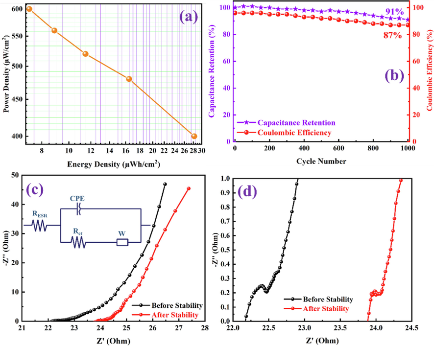 (a) Ragone plot, (b) capacitance retention and Coulombic efficiency with 1000 GCD cycles, and (c) Nyquist plots showing the curves before and after 1000 GCD cycles (the inset shows equivalent circuit diagram) and (d) the maximized portion of the Nyquist plot at higher frequencies of PANI-ITONPs-FTO//JAC-FTO HSC using 0.1 M HCl electrolyte.