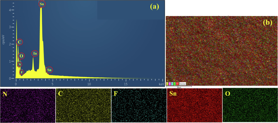 (a) EDS spectrum of PANI-ITONPs modified FTO, (b) EDS overall elemental mapping and the corresponding elemental distributions of PANI-ITONPs-FTO electrode.