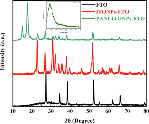 XRD patterns of bare FTO, ITONPs-FTO, and PANI-ITONPs-FTO. The inset shows the XRD pattern of commercial PANI powder.