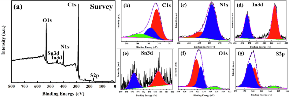 XPS spectra of the PANI-ITONPs-FTO electrode; (a) survey spectrum and high resolution deconvoluted spectra of (b) C1s, (cN1s, (d) In3d, (e) Sn3d, (f) O1s, and (g) S2p.