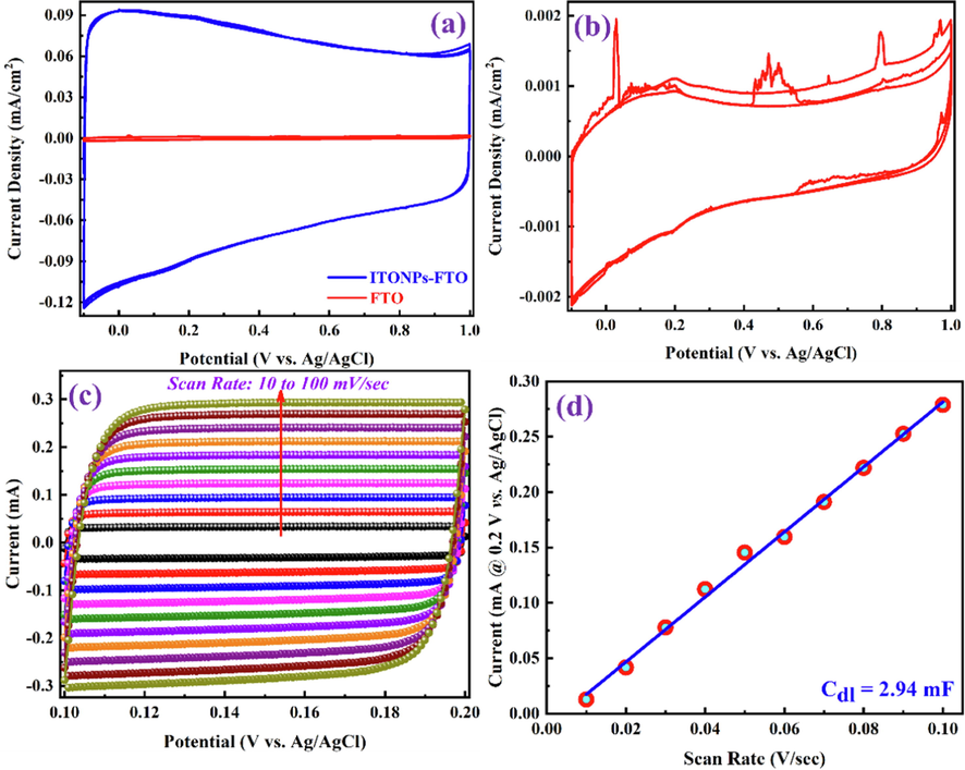 CV curves for (a) comparison of ITONPs-FTO and bare FTO and (b) bare FTO in 0.1 M HCl aqueous electrolyte, recorded at the same scan rate of 0.05 V/s. (c) CV curves of ITONPs-FTO in the non-faradaic region with different scan rates and (d) the corresponding plot of anodic charging current vs. scan rate at a potential of + 0.2 V vs. Ag/AgCl.