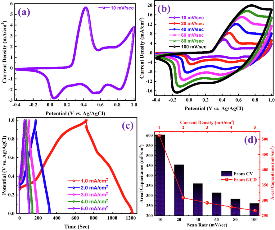 CV curves of the as-prepared PANI-ITONPs-FTO electrode (a) at a scan rate of 10 mV/s and (b) at different scan rates in 0.1 M HCl using a three-electrode electrochemical cell. (c) GCD profiles of the as-prepared PANI-ITONPs-FTO electrode at different current densities in 0.1 M HCl using three-electrode electrochemical cell and (d) the corresponding specific capacitances obtained from CV curves (at different scan rates) GCD profiles (at different current densities).