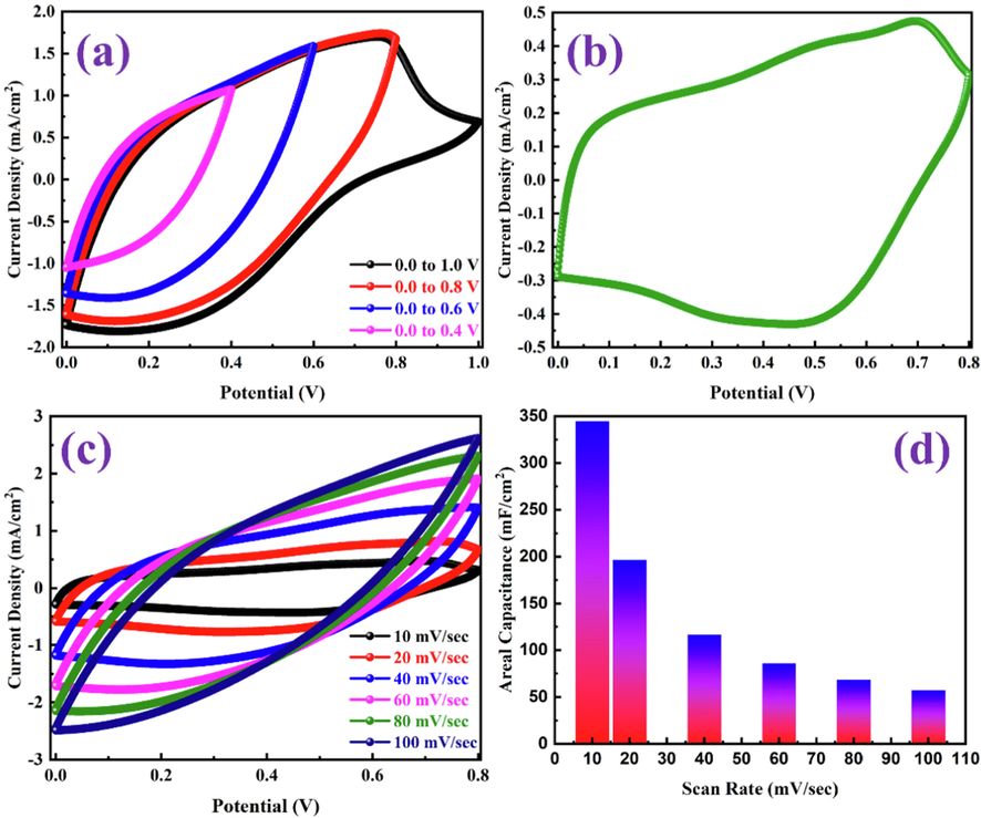 (a) CV curves in different potential windows at 50 mV/s, (b) CV curve at 10 mV/s, (c) CV curves at different scan rates, and (d) areal capacitances obtained from the CV curves at different scan rates of PANI-ITONPs-FTO//JAC-FTO HSC using 0.1 M HCl electrolyte.