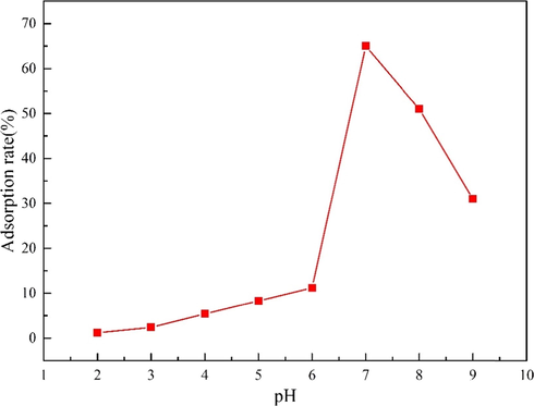 Effect of pH on Cd(II) removal by MgO-AC.