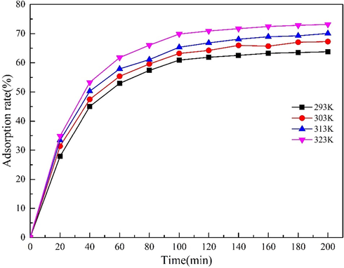 Effect of temperature on Cd(II) removal by MgO-AC.