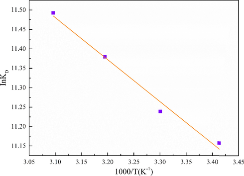 Effect of temperature on thermodynamic equilibrium constant.