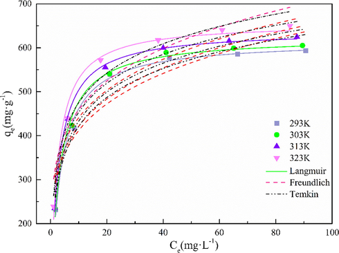 Nonlinear fitting of three isothermal models.