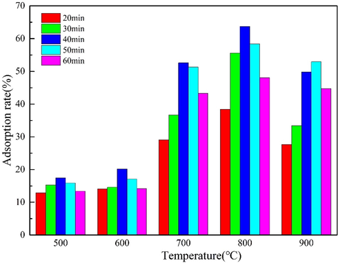 Effect of different heating conditions on Cd (II) removal by MgO-AC.