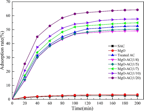 Effect of different MgO additions on Cd (II) removal by MgO-AC.