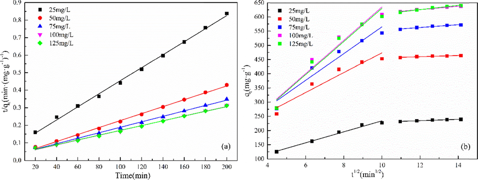 Pseudo-second-order model linear fitting (a); intraparticle diffusion model linear fitting (b).