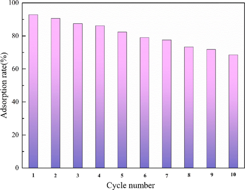 Removal efficiency of Cd(II) after ten adsorption, regeneration, and reuse.