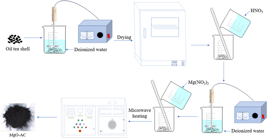 Production process of MgO-AC adsorbent.