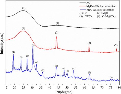 XRD patterns of AC, MgO-AC before and after adsorption.