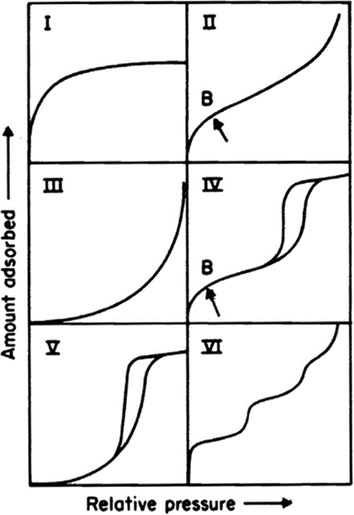 Diagram of adsorption isotherm (Sing, 1985).