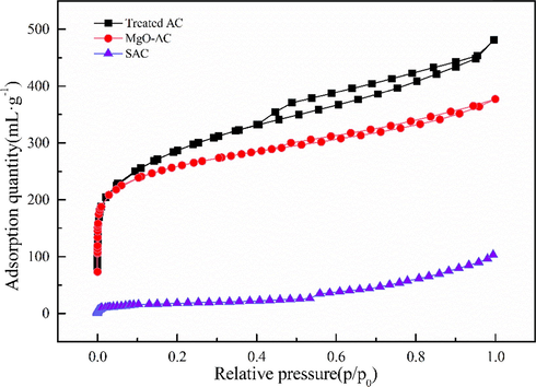 N2 adsorption and desorption curves.