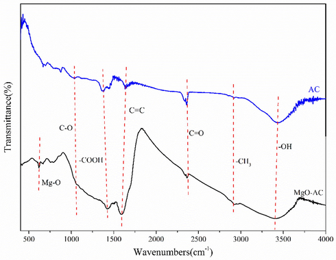 FT-IR spectra of AC and MgO-AC.