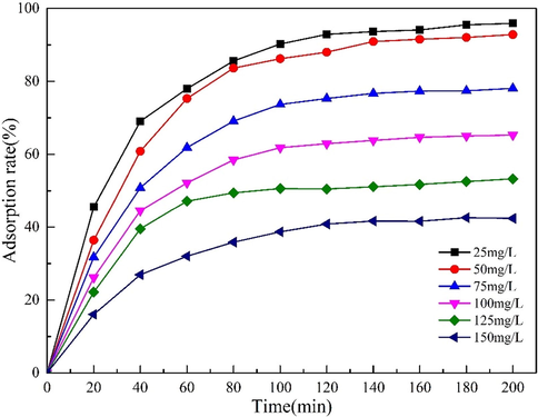 Effects of different Cd(II) concentrations on the adsorption properties of MgO-AC.