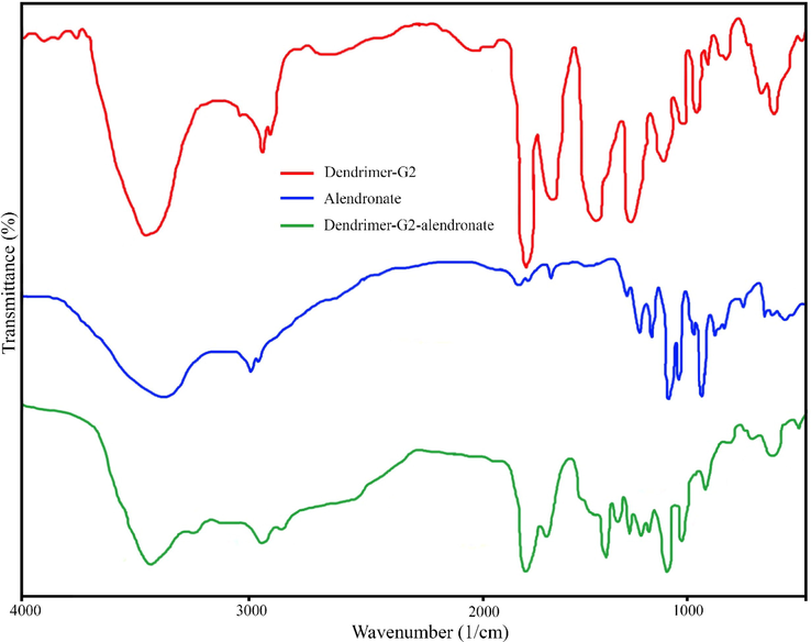 FT-IR spectrum of dendrimer-G2 (red), dendrimer-G2-alendronate (blue), and pure alendronate (green).