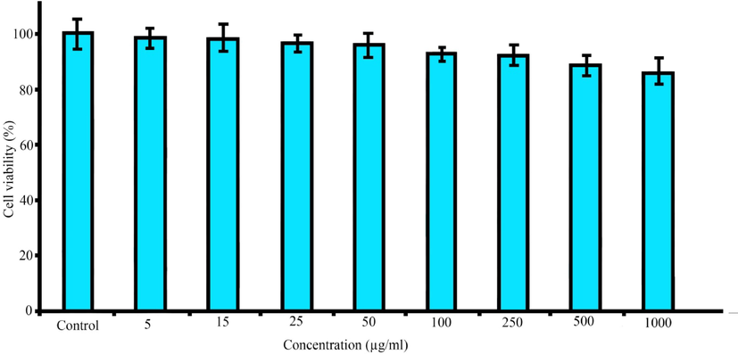 Cytotoxicity assay of dendrimer-G2-alendronate on HEK-293 cell line after 24 h at different concentrations.