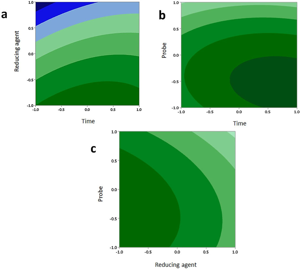 2D and 3D images effect of two term interactions in average mean of third term. (a) interaction between time & reducing agent, (b) interaction between dendrimer-alendronate & time, (c) interaction between reducing dendrimer-G2-alendronate & reducing agent. In each term variation is indicated by variation in color.